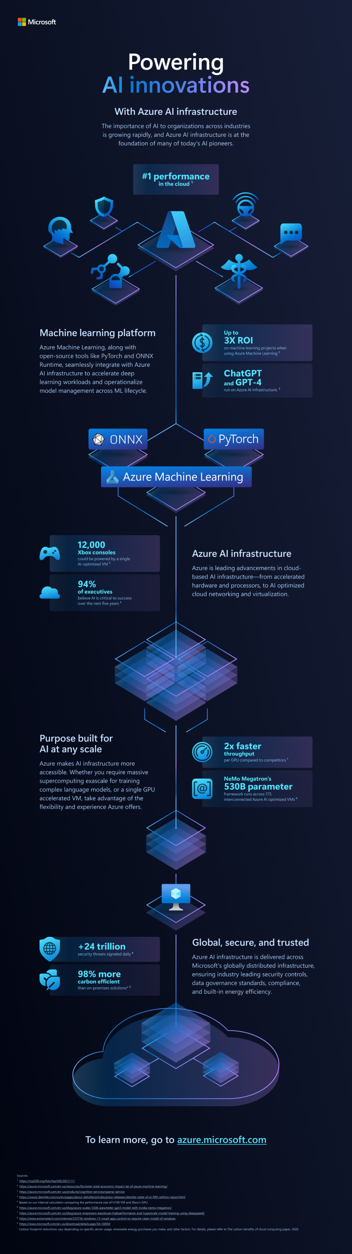 Azure AI infographic